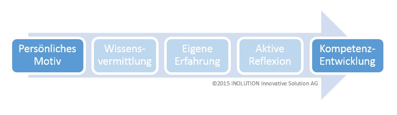 Kompetenzentwicklung