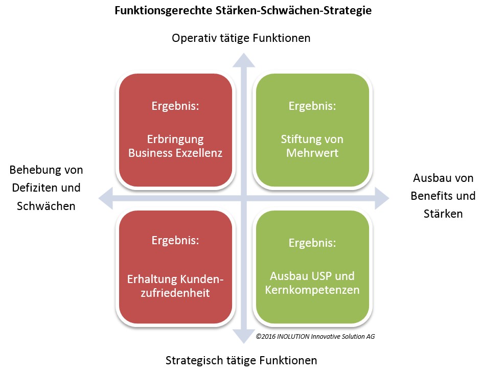 Schwächen beheben oder Stärken stärken? - Kompetenz