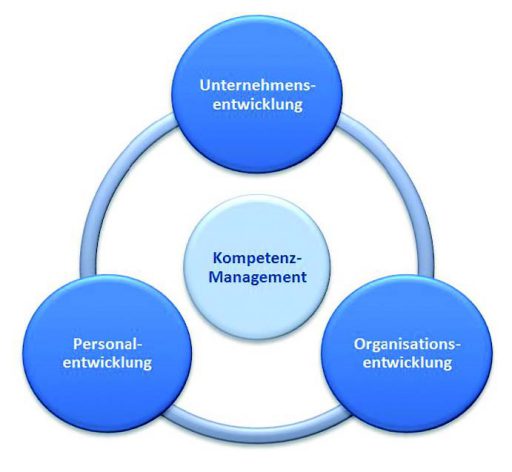 Aufgaben des Kompetenz-Managements