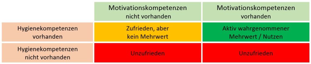 Hygiene- und Motivationskompetenzen