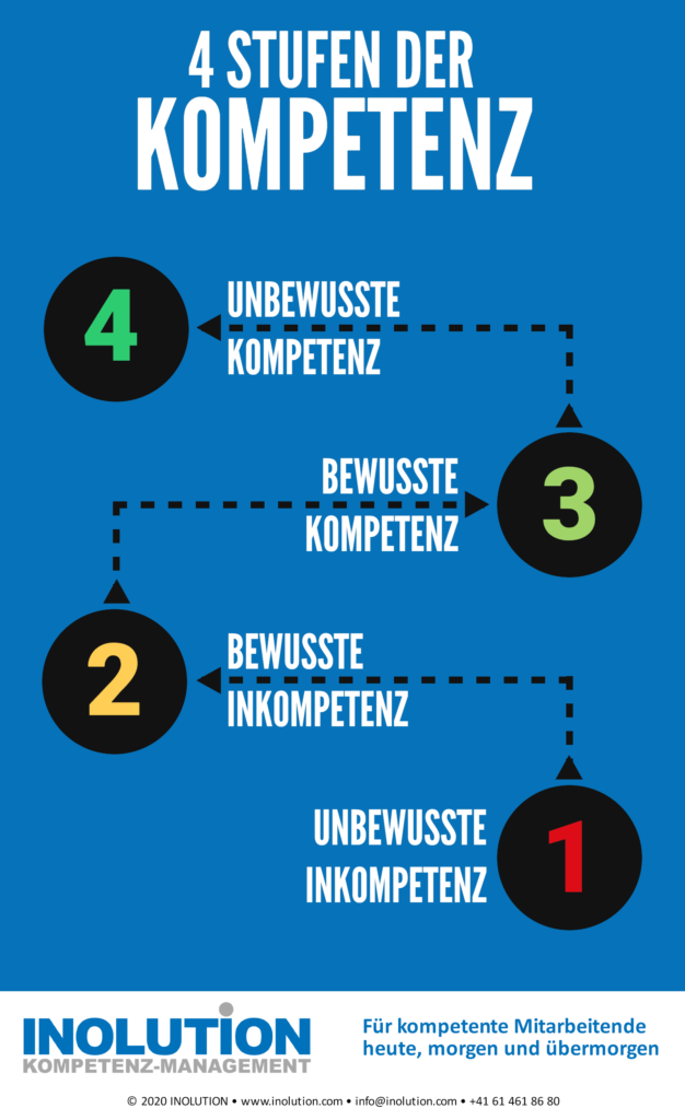 4 Stufen der Kompetenz