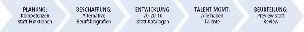 Die HR-Kernprozesse in der kompetenzbasierten Unternehmensführung