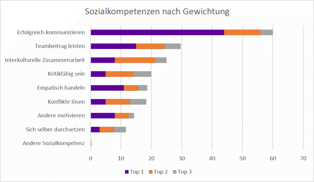 Sozialkompetenzen