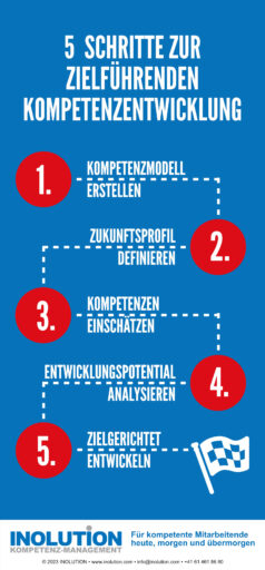 Fünf Schritte zur zielführenden Kompetenzentwicklung