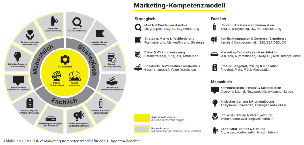 Marketing-Kompetenzmodell