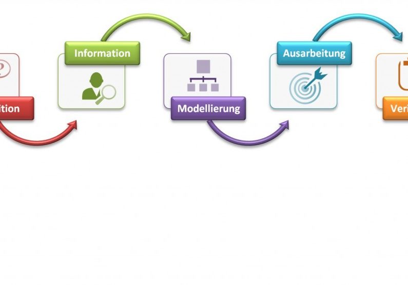 INOLUTION Methode
